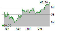 ALLETE INC Chart 1 Jahr