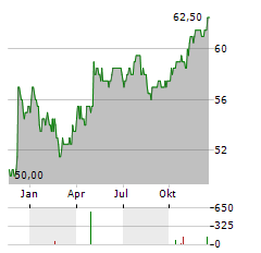 ALLETE Aktie Chart 1 Jahr