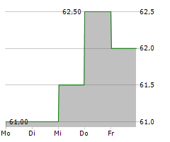 ALLETE INC Chart 1 Jahr