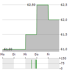 ALLETE Aktie 5-Tage-Chart