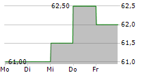 ALLETE INC 5-Tage-Chart