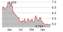 ALLFUNDS GROUP PLC Chart 1 Jahr