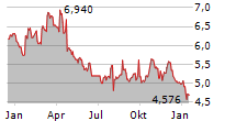 ALLFUNDS GROUP PLC Chart 1 Jahr