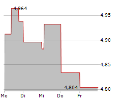 ALLFUNDS GROUP PLC Chart 1 Jahr