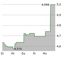 ALLFUNDS GROUP PLC Chart 1 Jahr