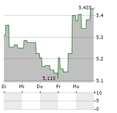 ALLFUNDS GROUP Aktie 5-Tage-Chart