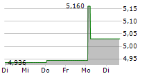 ALLFUNDS GROUP PLC 5-Tage-Chart