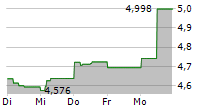 ALLFUNDS GROUP PLC 5-Tage-Chart