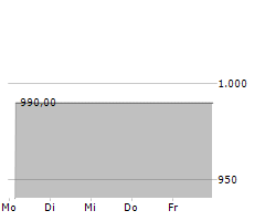 ALLGAEUER BRAUHAUS AG Chart 1 Jahr