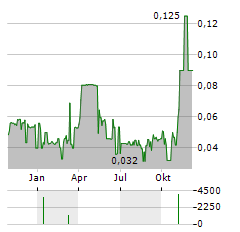 ALLIANCE MINING Aktie Chart 1 Jahr