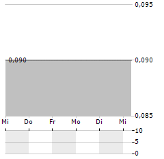 ALLIANCE MINING Aktie 5-Tage-Chart