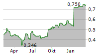 ALLIANCE PHARMA PLC Chart 1 Jahr