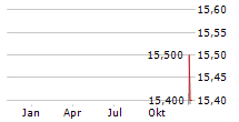 ALLIANCE WITAN PLC Chart 1 Jahr