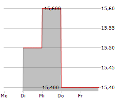 ALLIANCE WITAN PLC Chart 1 Jahr