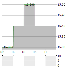 ALLIANCE WITAN Aktie 5-Tage-Chart