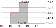 ALLIANCE WITAN PLC 5-Tage-Chart