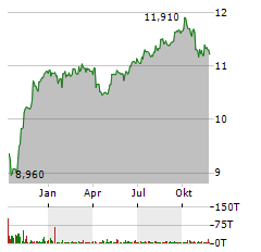 ALLIANCEBERNSTEIN NATIONAL MUNICIPAL INCOME FUND Aktie Chart 1 Jahr