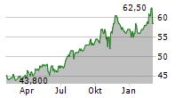 ALLIANT ENERGY CORPORATION Chart 1 Jahr