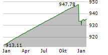 ALLIANZ EURO CASH P Chart 1 Jahr