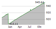 ALLIANZ EURO CASH P Chart 1 Jahr