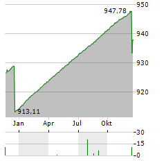 ALLIANZ EURO CASH P Aktie Chart 1 Jahr