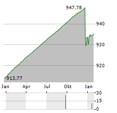 ALLIANZ EURO CASH P Aktie Chart 1 Jahr