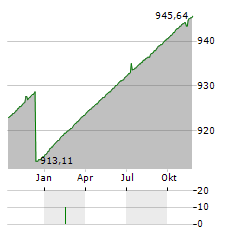 ALLIANZ EURO CASH P Aktie Chart 1 Jahr