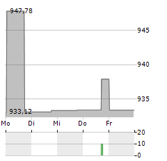 ALLIANZ EURO CASH P Aktie 5-Tage-Chart