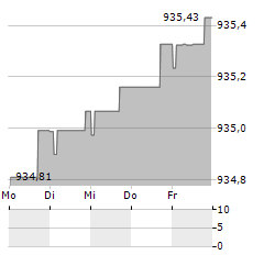 ALLIANZ EURO CASH P Aktie 5-Tage-Chart