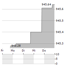 ALLIANZ EURO CASH P Aktie 5-Tage-Chart