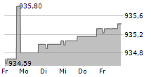 ALLIANZ EURO CASH P 5-Tage-Chart