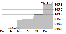 ALLIANZ EURO CASH P 5-Tage-Chart