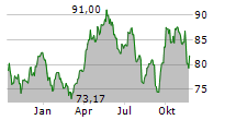 ALLIANZ ROHSTOFFFONDS A EUR Chart 1 Jahr