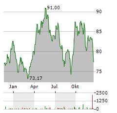 ALLIANZ ROHSTOFFFONDS Aktie Chart 1 Jahr