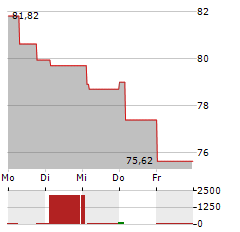 ALLIANZ ROHSTOFFFONDS Aktie 5-Tage-Chart