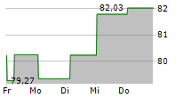 ALLIANZ ROHSTOFFFONDS A EUR 5-Tage-Chart