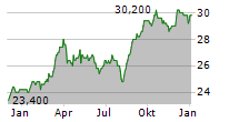 ALLIANZ SE ADR Chart 1 Jahr