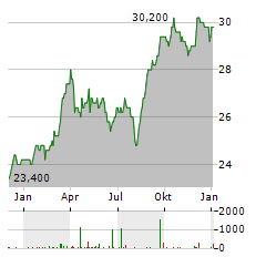 ALLIANZ SE ADR Aktie Chart 1 Jahr