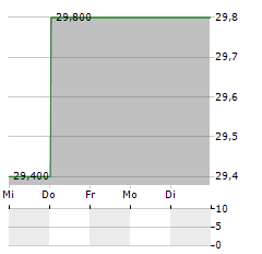 ALLIANZ SE ADR Aktie 5-Tage-Chart