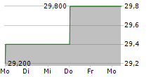 ALLIANZ SE ADR 5-Tage-Chart