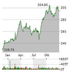 ALLIANZ SE Jahres Chart