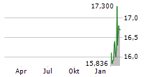 ALLIANZ SE CDR Chart 1 Jahr