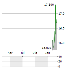 ALLIANZ SE CDR Aktie Chart 1 Jahr