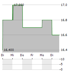 ALLIANZ SE CDR Aktie 5-Tage-Chart