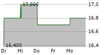 ALLIANZ SE CDR 5-Tage-Chart