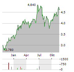 ALLIANZ TECHNOLOGY TRUST Aktie Chart 1 Jahr