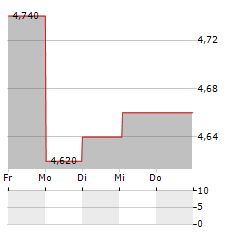 ALLIANZ TECHNOLOGY TRUST Aktie 5-Tage-Chart