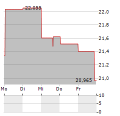 ALLIANZGI ARTIFICIAL INTELLIGENCE & TECHNOLOGY OPPORTUNITIES FUND Aktie 5-Tage-Chart