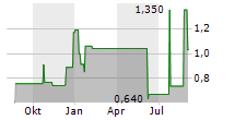 ALLIED GAMING & ENTERTAINMENT INC Chart 1 Jahr