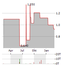 ALLIED GAMING & ENTERTAINMENT Aktie Chart 1 Jahr